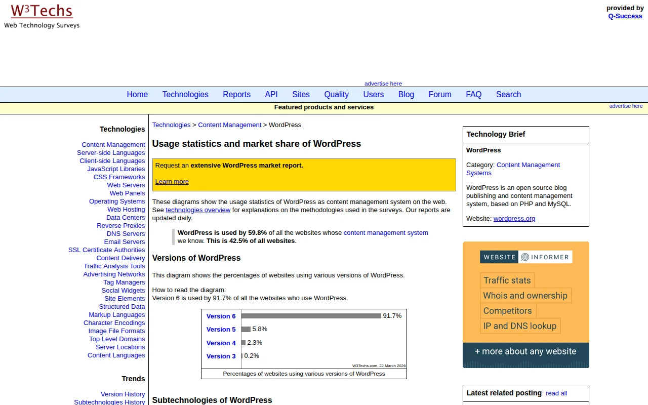 W3Techs WordPress market share data showing 42.5% of all websites in March 2026